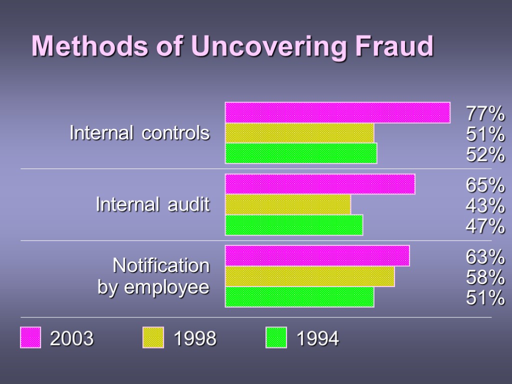 Methods of Uncovering Fraud